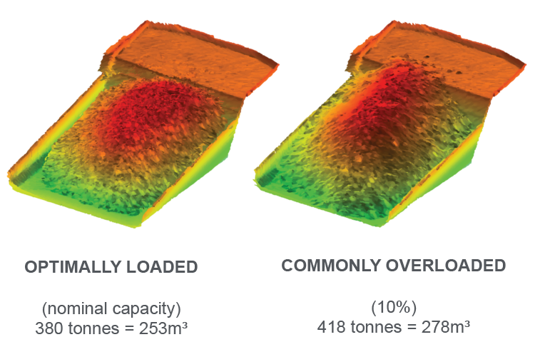 mining_text2 Load volume scans of optimally loaded and overloaded haul trucks illustrating payload variance and efficiency impact - mining production