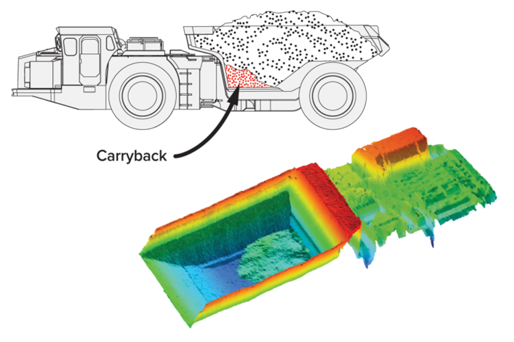mining_text3 Diagram showing haul truck carryback with 3D scan visualization of residual material left in the truck tray - mining production